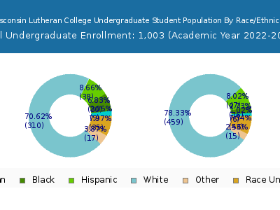 Wisconsin Lutheran College 2023 Undergraduate Enrollment by Gender and Race chart