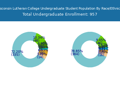 Wisconsin Lutheran College 2025 Undergraduate Enrollment by Gender and Race chart