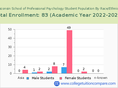Wisconsin School of Professional Psychology 2023 Student Population by Gender and Race chart