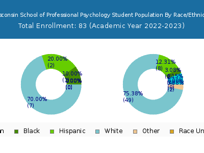 Wisconsin School of Professional Psychology 2023 Student Population by Gender and Race chart