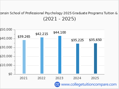 Wisconsin School of Professional Psychology 2025 graduate tuition chart
