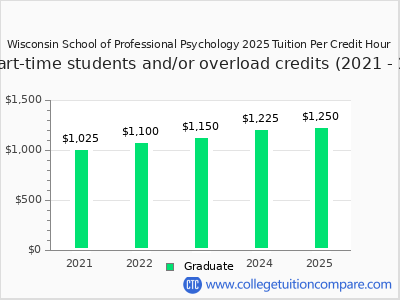 Wisconsin School of Professional Psychology 2025 cost per credit hour chart