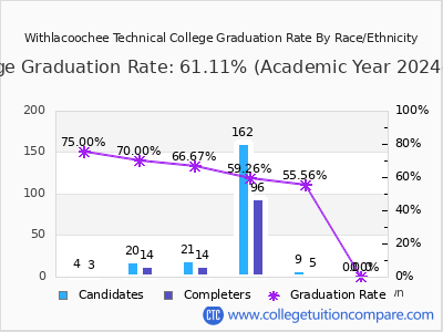 Withlacoochee Technical College graduation rate by race