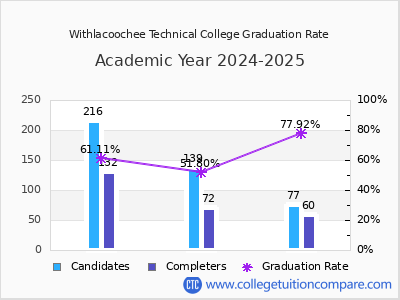 Withlacoochee Technical College graduation rate by gender
