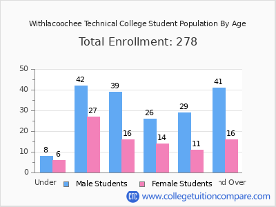 Withlacoochee Technical College 2024 Student Population by Age chart