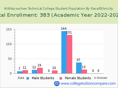 Withlacoochee Technical College 2023 Student Population by Gender and Race chart