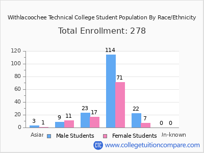 Withlacoochee Technical College 2025 Student Population by Gender and Race chart