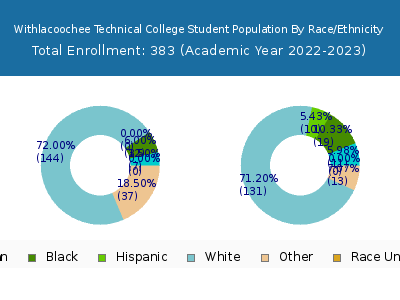 Withlacoochee Technical College 2023 Student Population by Gender and Race chart