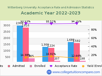 Wittenberg University 2023 Acceptance Rate By Gender chart