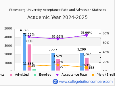 Wittenberg University 2025 Acceptance Rate By Gender chart