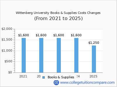 Wittenberg University 2025 books & supplies cost chart