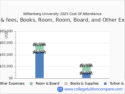 Wittenberg University 2025 COA (cost of attendance) chart