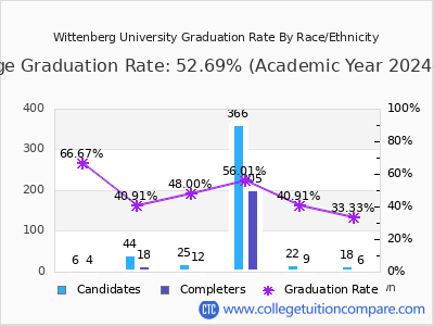 Wittenberg University graduation rate by race