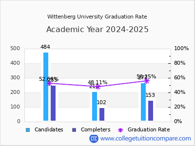 Wittenberg University graduation rate by gender