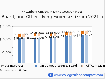 Wittenberg University 2025 room & board cost chart