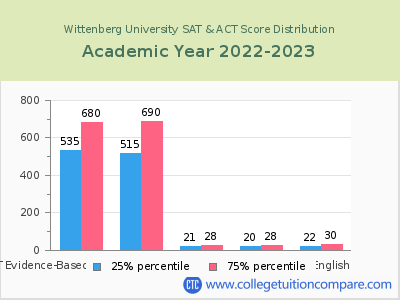 Wittenberg University 2023 SAT and ACT Score Chart