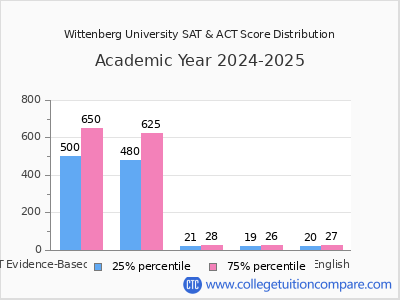 Wittenberg University 2025 SAT and ACT Score Chart