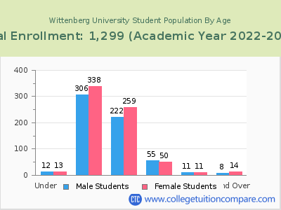 Wittenberg University 2023 Student Population by Age chart