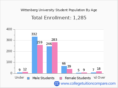Wittenberg University 2025 Student Population by Age chart