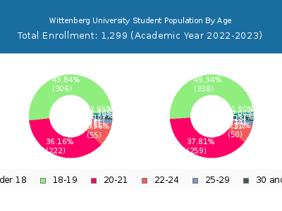 Wittenberg University 2023 Student Population Age Diversity Pie chart