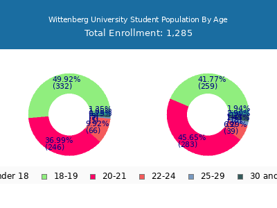 Wittenberg University 2025 Student Population Age Diversity Pie chart