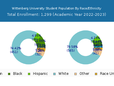 Wittenberg University 2023 Student Population by Gender and Race chart