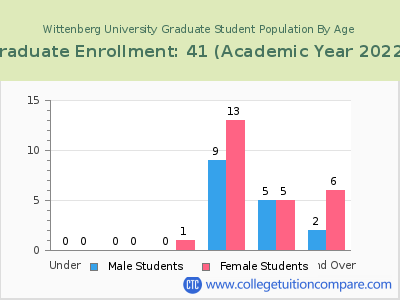Wittenberg University 2023 Graduate Enrollment by Age chart