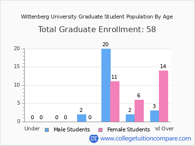 Wittenberg University 2025 Graduate Enrollment by Age chart