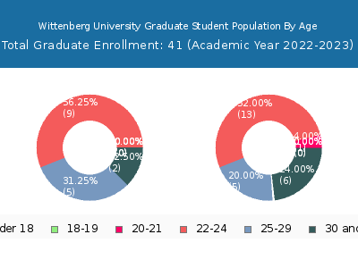 Wittenberg University 2023 Graduate Enrollment Age Diversity Pie chart