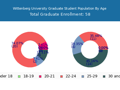 Wittenberg University 2025 Graduate Enrollment Age Diversity Pie chart