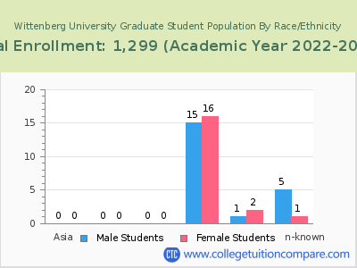 Wittenberg University 2023 Graduate Enrollment by Gender and Race chart