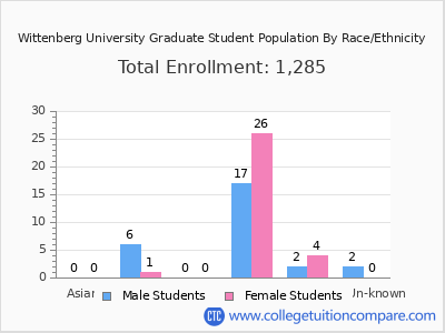Wittenberg University 2025 Graduate Enrollment by Gender and Race chart