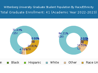 Wittenberg University 2023 Graduate Enrollment by Gender and Race chart
