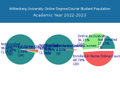 Wittenberg University 2023 Online Student Population chart
