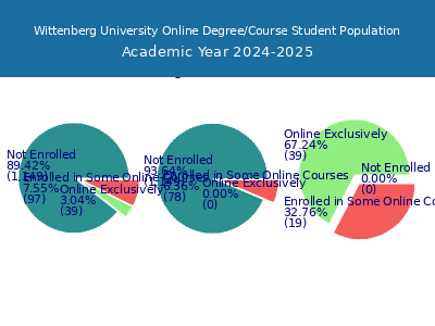 Wittenberg University 2025 Online Student Population chart