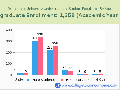 Wittenberg University 2023 Undergraduate Enrollment by Age chart
