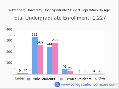 Wittenberg University 2025 Undergraduate Enrollment by Age chart