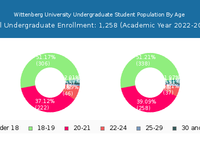 Wittenberg University 2023 Undergraduate Enrollment Age Diversity Pie chart