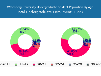 Wittenberg University 2025 Undergraduate Enrollment Age Diversity Pie chart