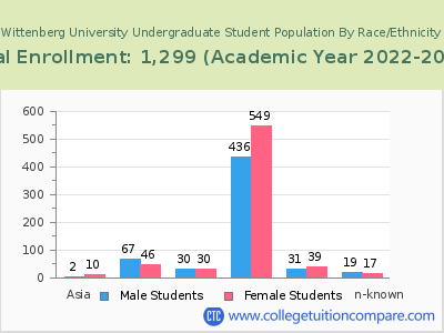 Wittenberg University 2023 Undergraduate Enrollment by Gender and Race chart