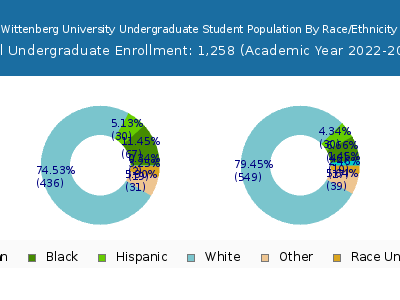 Wittenberg University 2023 Undergraduate Enrollment by Gender and Race chart