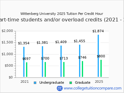 Wittenberg University 2025 cost per credit hour chart