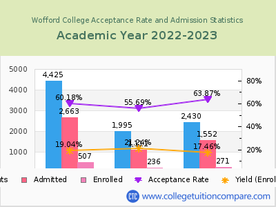 Wofford College 2023 Acceptance Rate By Gender chart