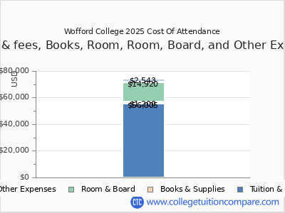 Wofford College 2025 COA (cost of attendance) chart