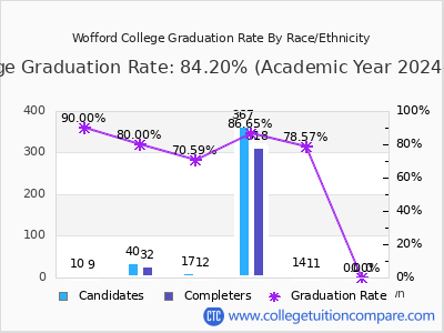 Wofford College graduation rate by race