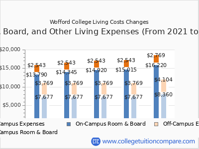 Wofford College 2025 room & board cost chart