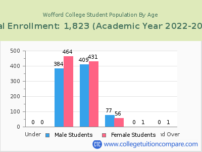 Wofford College 2023 Student Population by Age chart