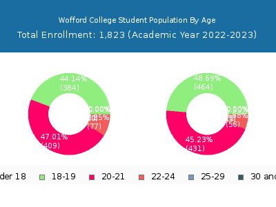 Wofford College 2023 Student Population Age Diversity Pie chart