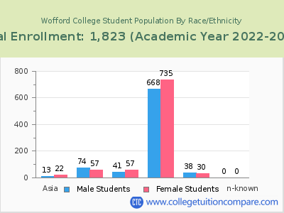 Wofford College 2023 Student Population by Gender and Race chart