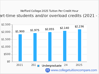 Wofford College 2025 cost per credit hour chart